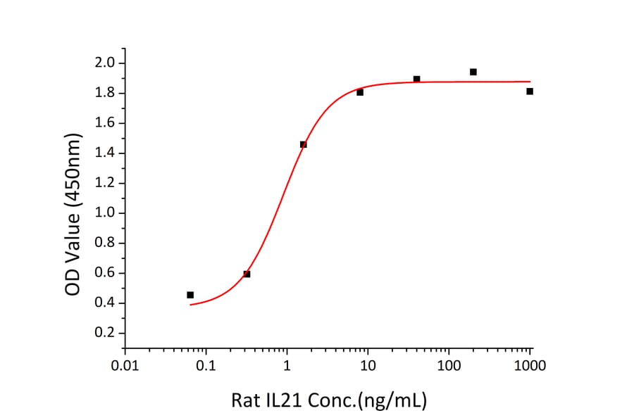 Standard Curve - Recombinant Rat IL-21 Protein (C-terminal His Tag) (A330862) - Antibodies.com