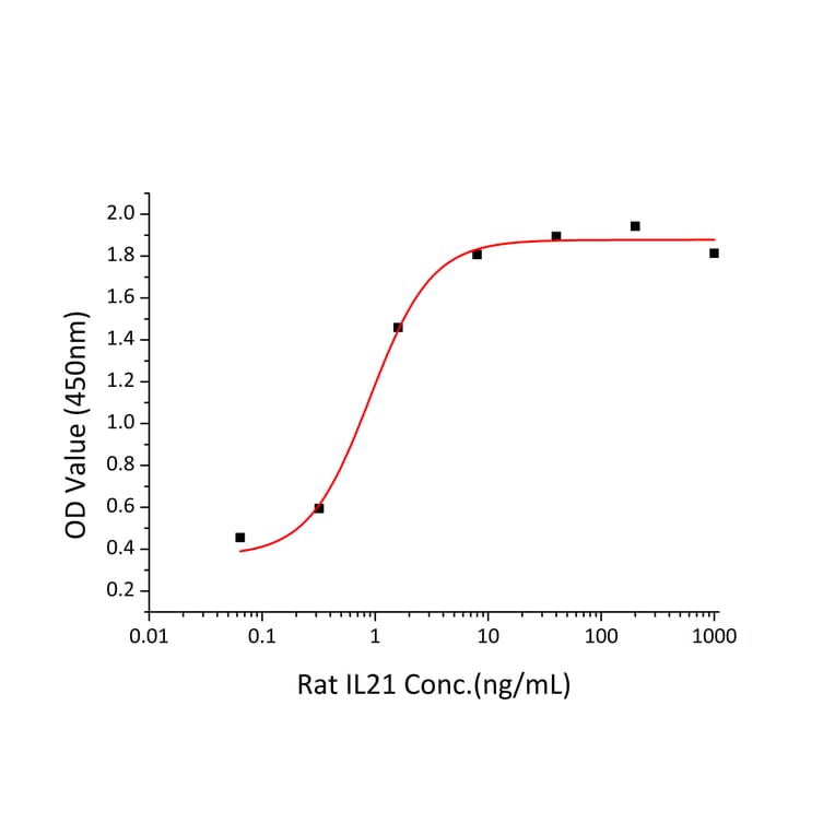 Standard Curve - Recombinant Rat IL-21 Protein (C-terminal His Tag) (A330862) - Antibodies.com