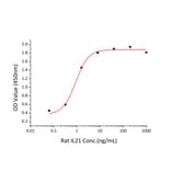 Standard Curve - Recombinant Rat IL-21 Protein (C-terminal His Tag) (A330862) - Antibodies.com
