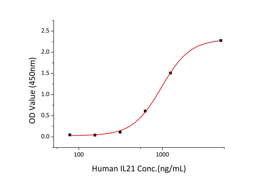 Standard Curve - Recombinant Human IL-21 Protein (C-terminal His Tag) (A330866) - Antibodies.com