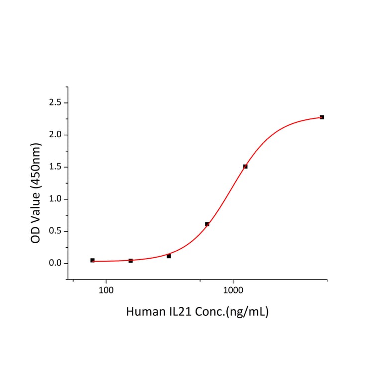Standard Curve - Recombinant Human IL-21 Protein (C-terminal His Tag) (A330866) - Antibodies.com
