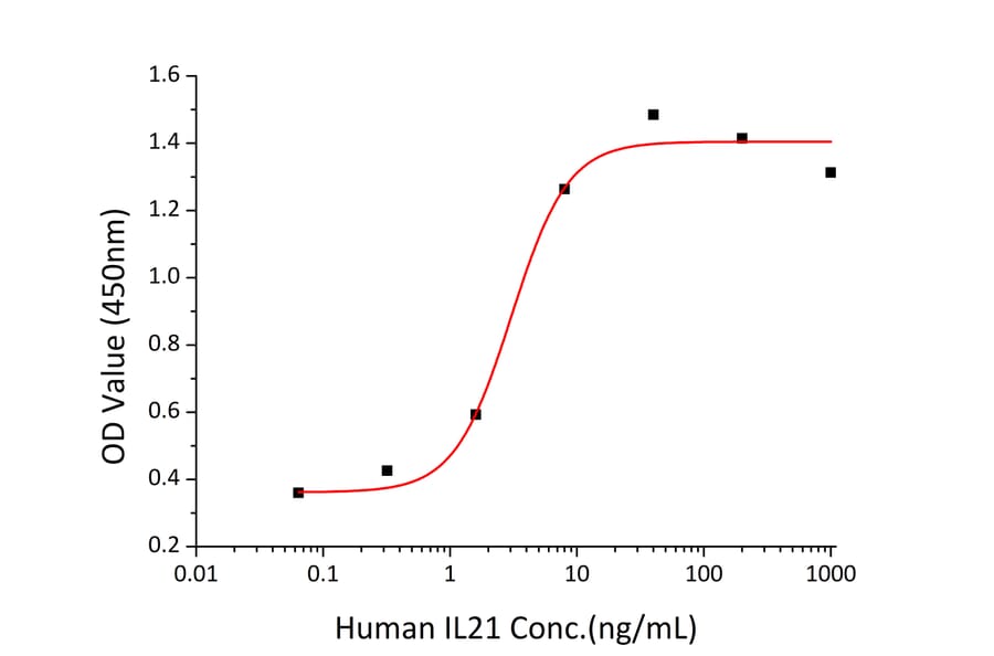 Standard Curve - Recombinant Human IL-21 Protein (C-terminal His Tag) (A330866) - Antibodies.com