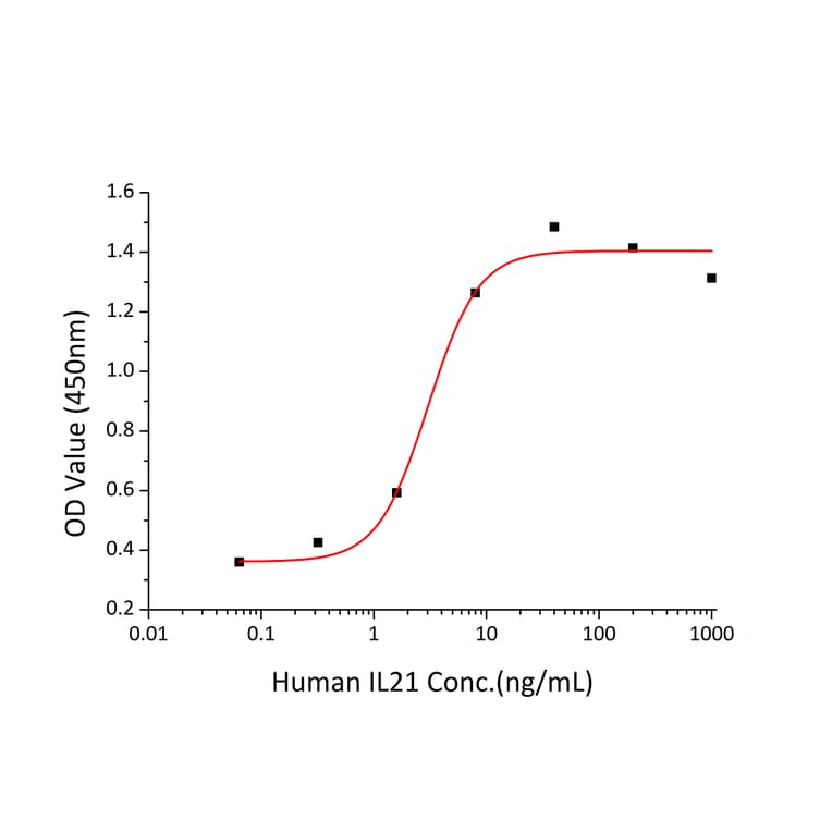 Standard Curve - Recombinant Human IL-21 Protein (C-terminal His Tag) (A330866) - Antibodies.com