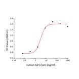 Standard Curve - Recombinant Human IL-21 Protein (C-terminal His Tag) (A330866) - Antibodies.com