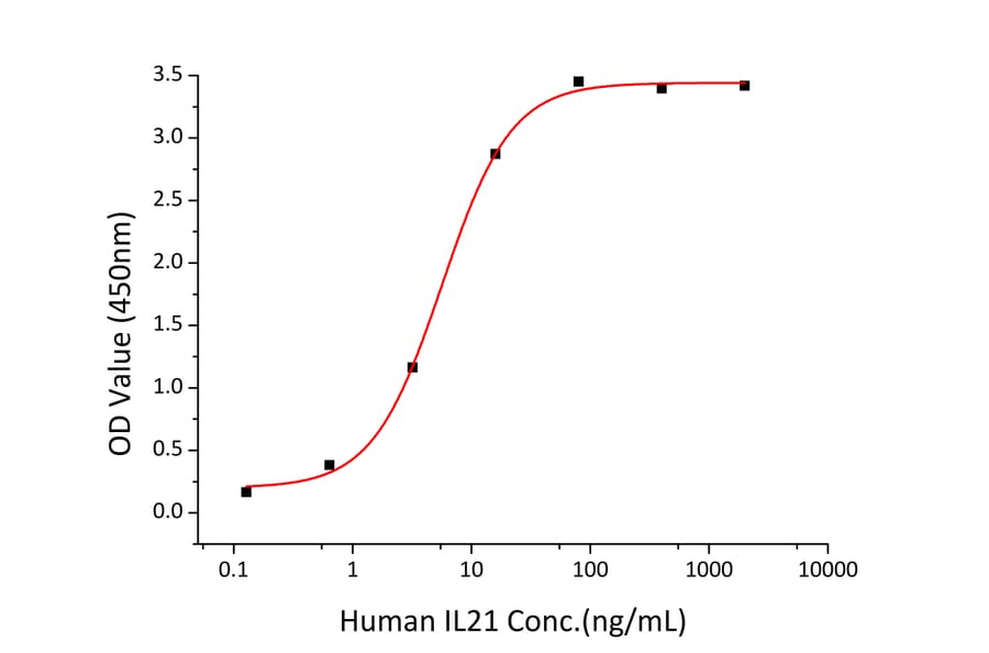 Standard Curve - Recombinant Human IL-21R Protein (C-terminal His Tag) (A330867) - Antibodies.com