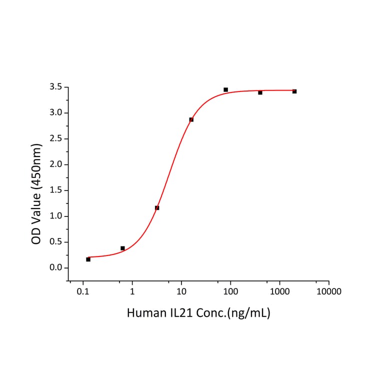 Standard Curve - Recombinant Human IL-21R Protein (C-terminal His Tag) (A330867) - Antibodies.com