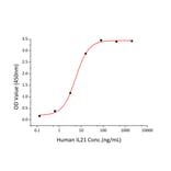 Standard Curve - Recombinant Human IL-21R Protein (C-terminal His Tag) (A330867) - Antibodies.com
