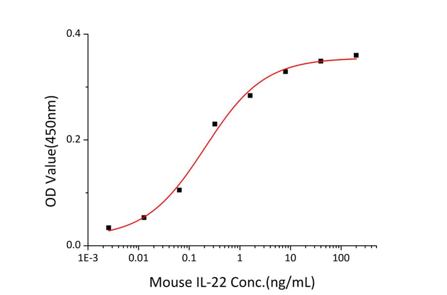 Standard Curve - Recombinant Mouse IL-22 Protein (C-terminal His Tag) (A330868) - Antibodies.com
