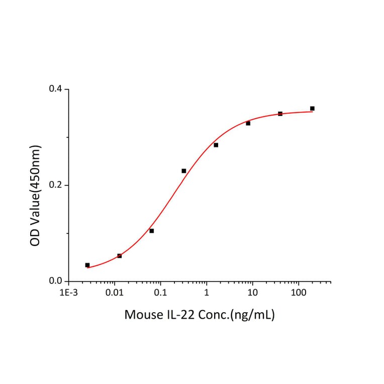 Standard Curve - Recombinant Mouse IL-22 Protein (C-terminal His Tag) (A330868) - Antibodies.com
