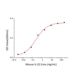 Standard Curve - Recombinant Mouse IL-22 Protein (C-terminal His Tag) (A330868) - Antibodies.com