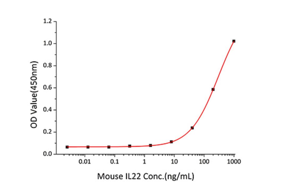 Standard Curve - Recombinant Mouse IL-22 Protein (C-terminal Human Fc Tag) (A330869) - Antibodies.com