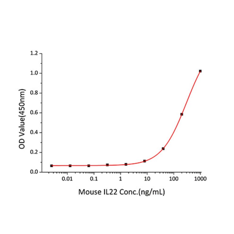 Standard Curve - Recombinant Mouse IL-22 Protein (C-terminal Human Fc Tag) (A330869) - Antibodies.com