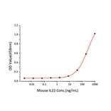 Standard Curve - Recombinant Mouse IL-22 Protein (C-terminal Human Fc Tag) (A330869) - Antibodies.com