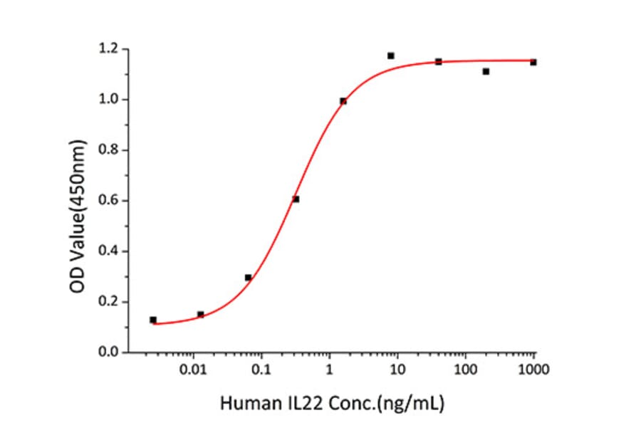 Standard Curve - Recombinant Human IL-22 Protein (C-terminal His Tag) (A330870) - Antibodies.com