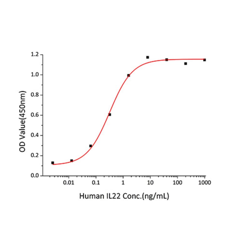 Standard Curve - Recombinant Human IL-22 Protein (C-terminal His Tag) (A330870) - Antibodies.com