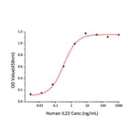 Standard Curve - Recombinant Human IL-22 Protein (C-terminal His Tag) (A330870) - Antibodies.com