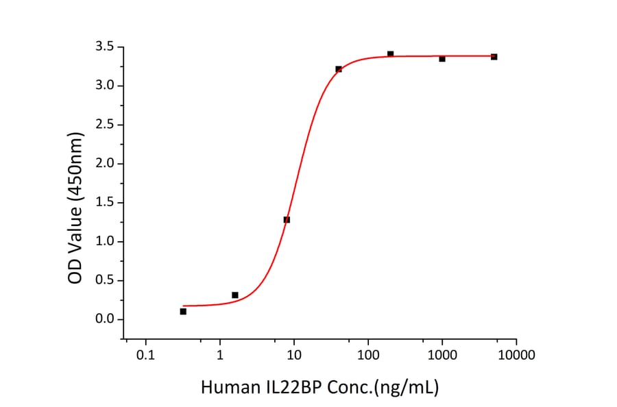 Standard Curve - Recombinant Human IL-22RA2 Protein (C-terminal His Tag) (A330871) - Antibodies.com