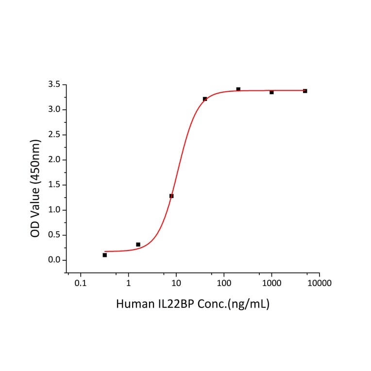 Standard Curve - Recombinant Human IL-22RA2 Protein (C-terminal His Tag) (A330871) - Antibodies.com