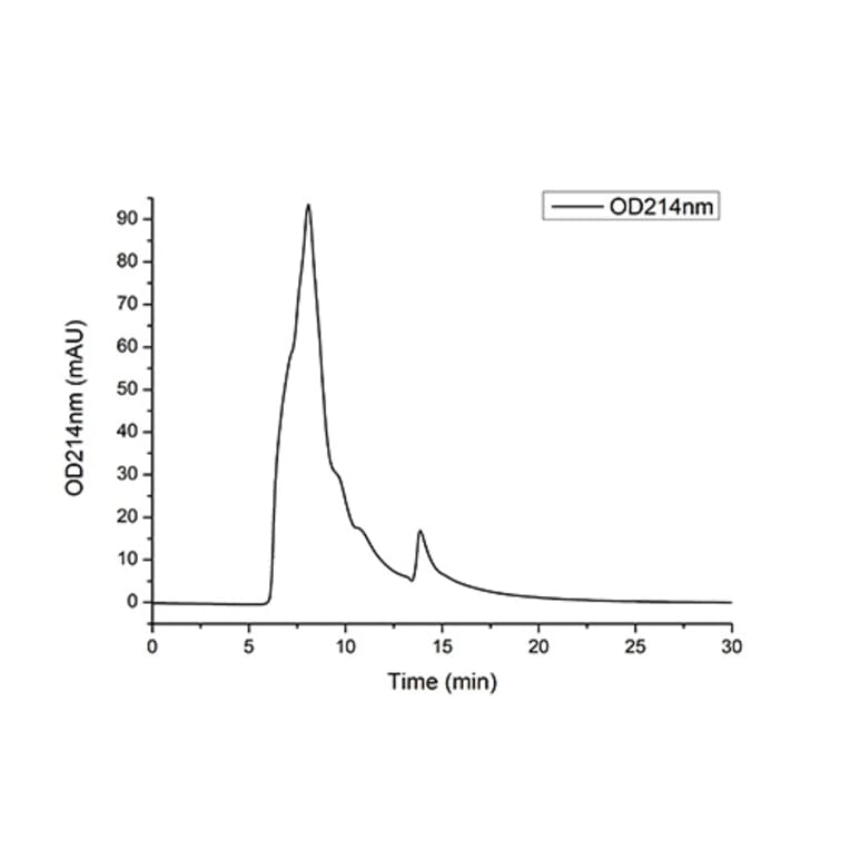 SEC-HPLC - Recombinant Human IL-23R Protein (C-terminal Human Fc Tag) (A330873) - Antibodies.com
