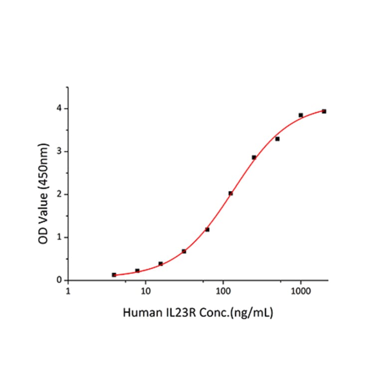 Standard Curve - Recombinant Human IL-23R Protein (C-terminal Human Fc Tag) (A330873) - Antibodies.com
