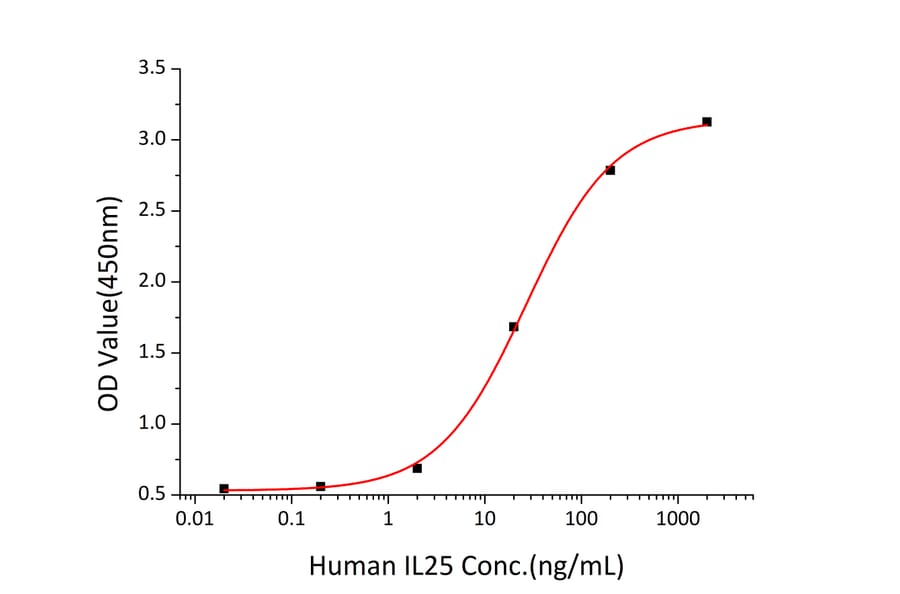 Standard Curve - Recombinant human IL-25 Protein (C-terminal His Tag) (A330874) - Antibodies.com