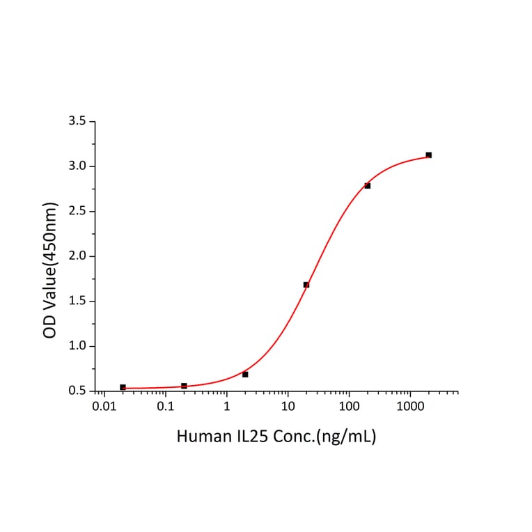 Standard Curve - Recombinant human IL-25 Protein (C-terminal His Tag) (A330874) - Antibodies.com