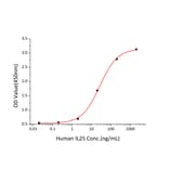 Standard Curve - Recombinant human IL-25 Protein (C-terminal His Tag) (A330874) - Antibodies.com