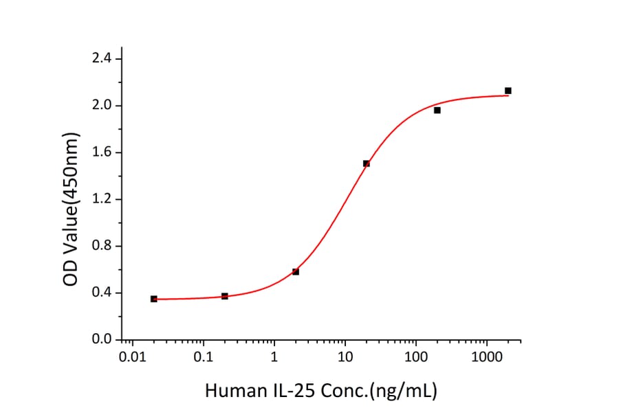 Standard Curve - Recombinant Human IL-25 Protein (N-terminal His Tag) (A330875) - Antibodies.com
