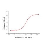 Standard Curve - Recombinant Human IL-25 Protein (N-terminal His Tag) (A330875) - Antibodies.com