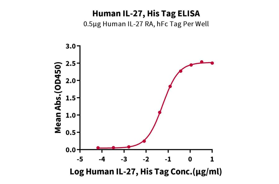 Standard Curve - Recombinant Human IL-27-A + EBI3 Protein (N-terminal His and NO Tag) (A330876) - Antibodies.com