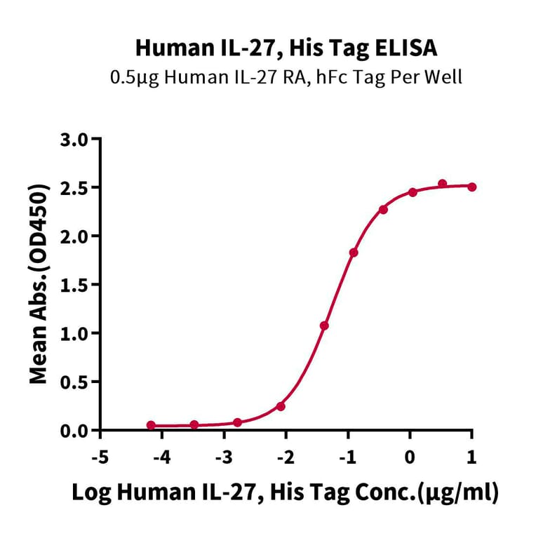 Standard Curve - Recombinant Human IL-27-A + EBI3 Protein (N-terminal His and NO Tag) (A330876) - Antibodies.com