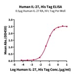 Standard Curve - Recombinant Human IL-27-A + EBI3 Protein (N-terminal His and NO Tag) (A330876) - Antibodies.com