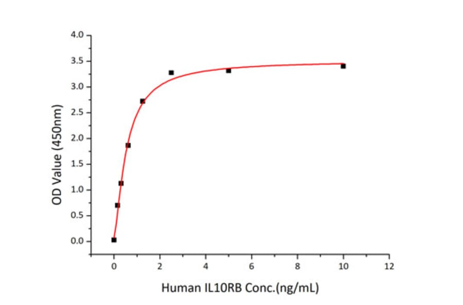 Standard Curve - Recombinant Human IL-28B Protein (C-terminal His Tag) (A330878) - Antibodies.com