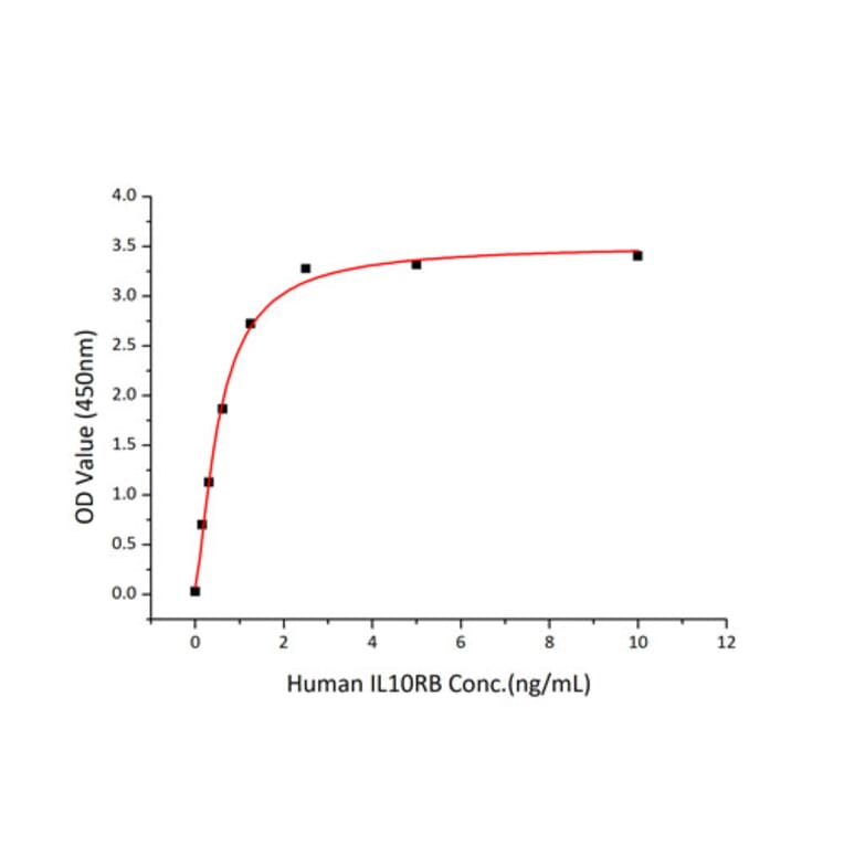 Standard Curve - Recombinant Human IL-28B Protein (C-terminal His Tag) (A330878) - Antibodies.com