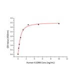 Standard Curve - Recombinant Human IL-28B Protein (C-terminal His Tag) (A330878) - Antibodies.com