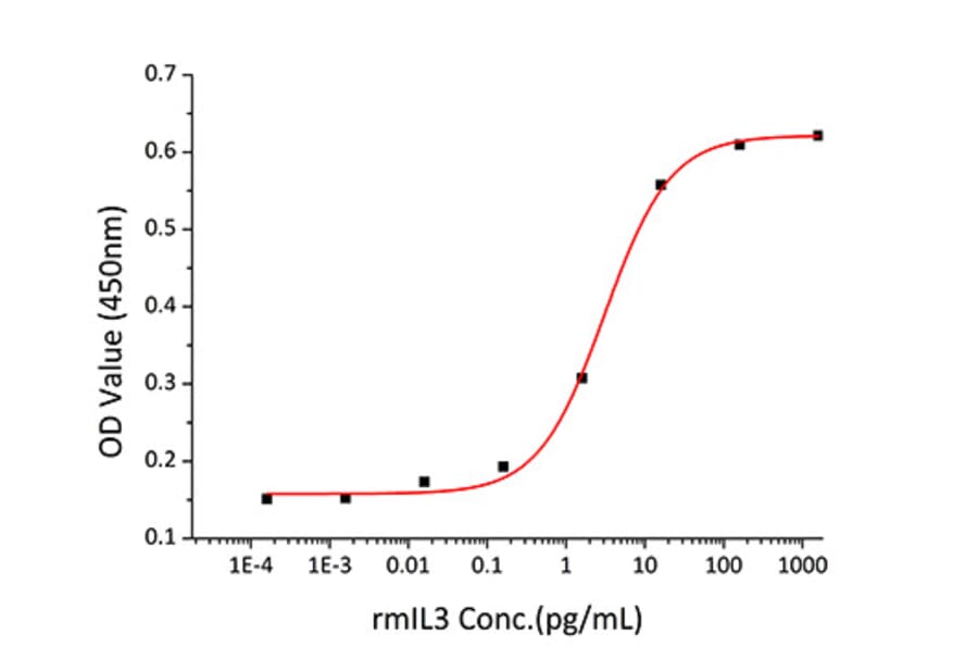 Proliferation Assay - Recombinant Mouse IL-3 Protein (C-terminal His Tag) (A330883) - Antibodies.com