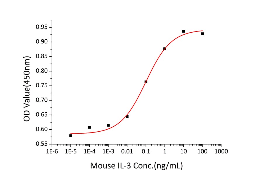 Proliferation Assay - Recombinant Mouse IL-3 Protein (C-terminal His Tag) (A330883) - Antibodies.com