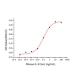 Proliferation Assay - Recombinant Mouse IL-3 Protein (C-terminal His Tag) (A330883) - Antibodies.com