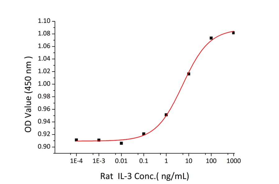 Proliferation Assay - Recombinant Rat IL-3 Protein (C-terminal His Tag) (A330884) - Antibodies.com