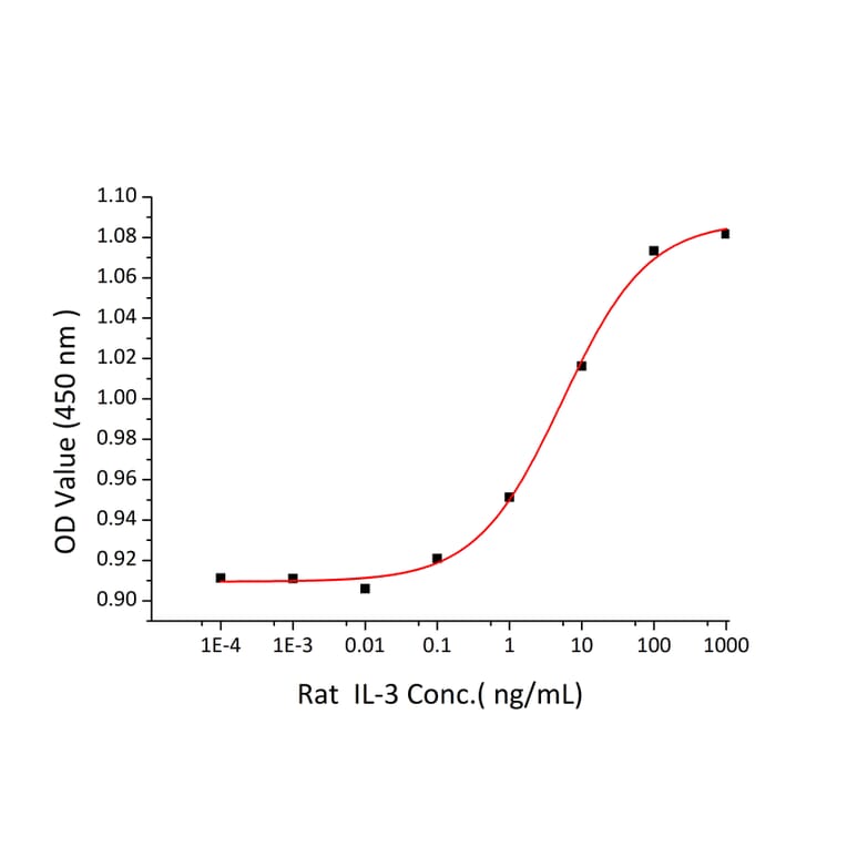 Proliferation Assay - Recombinant Rat IL-3 Protein (C-terminal His Tag) (A330884) - Antibodies.com