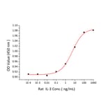 Proliferation Assay - Recombinant Rat IL-3 Protein (C-terminal His Tag) (A330884) - Antibodies.com