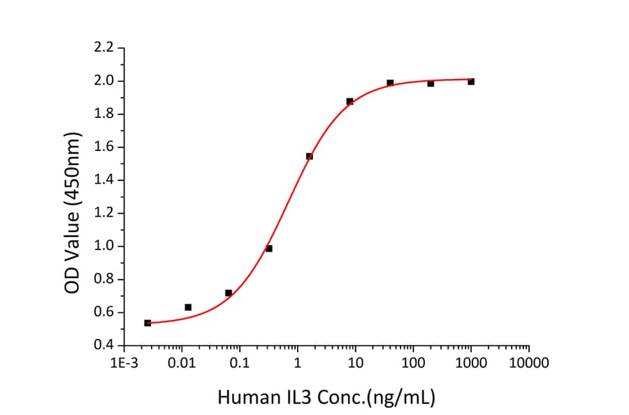 Proliferation Assay - Recombinant Human IL-3 Protein (C-terminal His Tag) (A330885) - Antibodies.com
