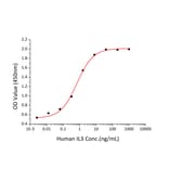 Proliferation Assay - Recombinant Human IL-3 Protein (C-terminal His Tag) (A330885) - Antibodies.com
