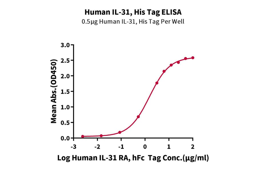 Standard Curve - Recombinant Human IL-31 Protein (N-terminal His Tag) (A330889) - Antibodies.com