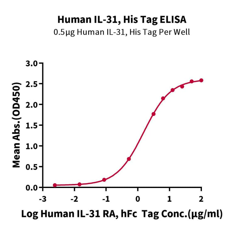 Standard Curve - Recombinant Human IL-31 Protein (N-terminal His Tag) (A330889) - Antibodies.com