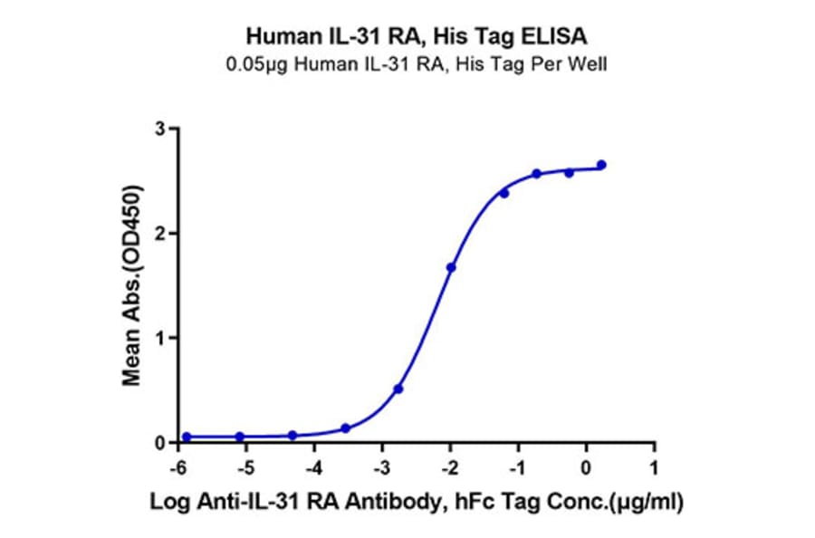 Standard Curve - Recombinant Human IL-31RA Protein (C-terminal His Tag) (A330890) - Antibodies.com