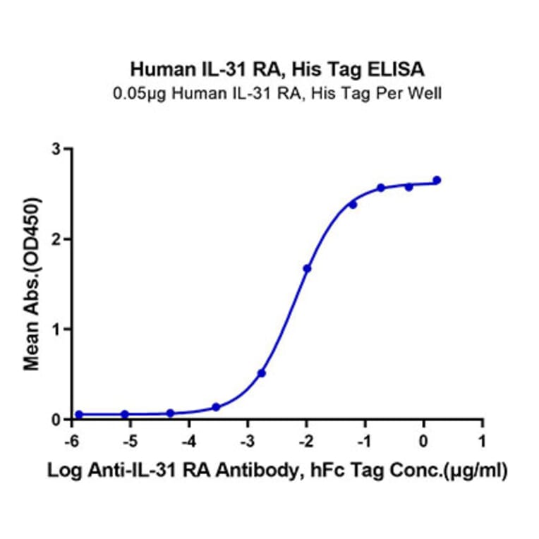 Standard Curve - Recombinant Human IL-31RA Protein (C-terminal His Tag) (A330890) - Antibodies.com