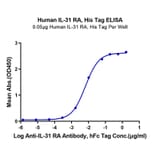 Standard Curve - Recombinant Human IL-31RA Protein (C-terminal His Tag) (A330890) - Antibodies.com