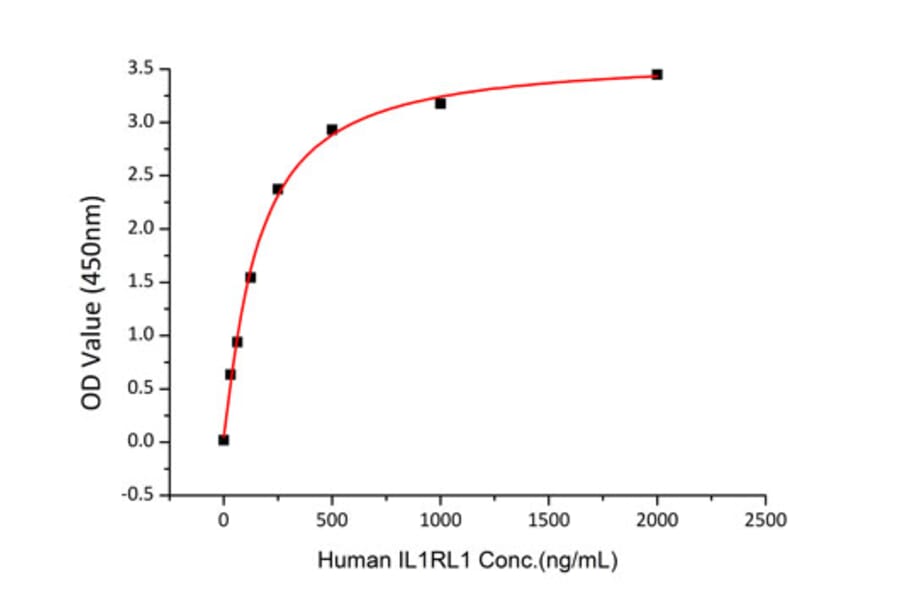 Standard Curve - Recombinant Human IL-33 Protein (A330893) - Antibodies.com