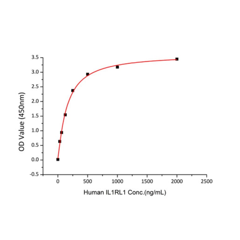 Standard Curve - Recombinant Human IL-33 Protein (A330893) - Antibodies.com